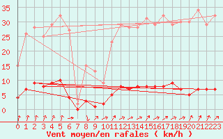 Courbe de la force du vent pour Auffargis (78)