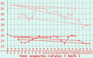 Courbe de la force du vent pour Brugge (Be)
