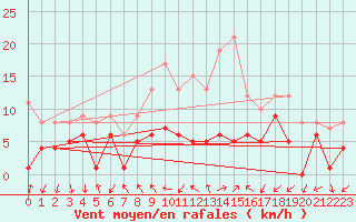 Courbe de la force du vent pour Tamarite de Litera