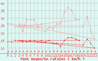 Courbe de la force du vent pour Brion (38)