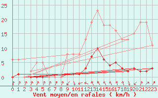 Courbe de la force du vent pour Sain-Bel (69)