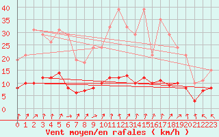 Courbe de la force du vent pour Cerisiers (89)