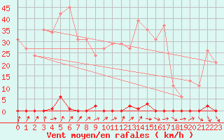 Courbe de la force du vent pour Trgueux (22)