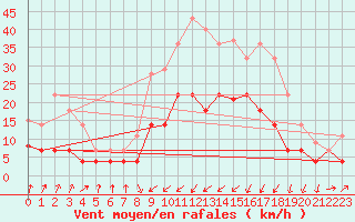 Courbe de la force du vent pour Sa Pobla