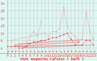 Courbe de la force du vent pour Lobbes (Be)