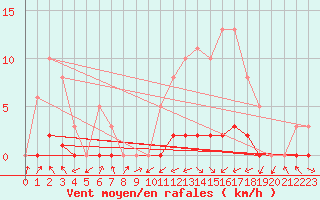 Courbe de la force du vent pour Lignerolles (03)