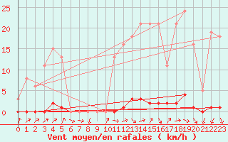 Courbe de la force du vent pour Sain-Bel (69)