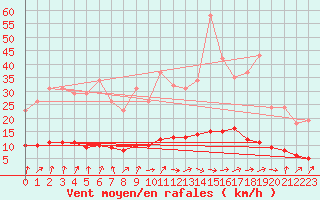 Courbe de la force du vent pour Sandillon (45)