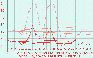 Courbe de la force du vent pour Potes / Torre del Infantado (Esp)