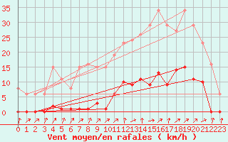 Courbe de la force du vent pour Bannay (18)