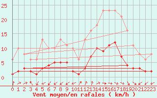 Courbe de la force du vent pour Marseille - Saint-Loup (13)