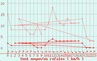 Courbe de la force du vent pour Amiens - Dury (80)
