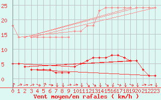 Courbe de la force du vent pour Saverdun (09)