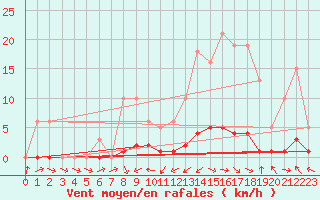 Courbe de la force du vent pour Fameck (57)