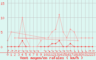 Courbe de la force du vent pour Fameck (57)