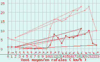 Courbe de la force du vent pour Voiron (38)