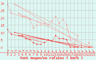 Courbe de la force du vent pour Connerr (72)