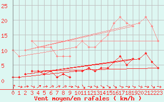 Courbe de la force du vent pour Le Mesnil-Esnard (76)