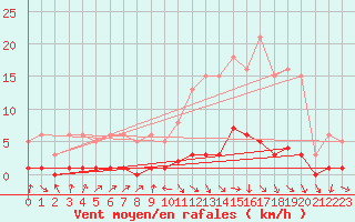 Courbe de la force du vent pour Miribel-les-Echelles (38)
