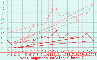 Courbe de la force du vent pour Grardmer (88)