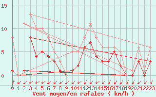 Courbe de la force du vent pour Bridel (Lu)