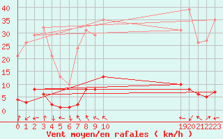 Courbe de la force du vent pour Saint-Paul-lez-Durance (13)