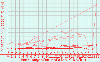 Courbe de la force du vent pour Roujan (34)