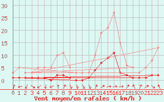 Courbe de la force du vent pour Anglars St-Flix(12)