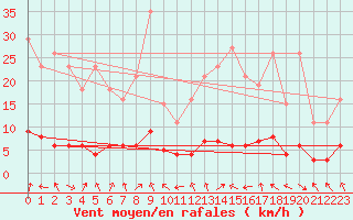 Courbe de la force du vent pour Le Vigan (30)