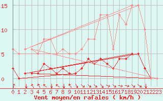 Courbe de la force du vent pour Saint-Paul-des-Landes (15)