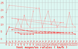 Courbe de la force du vent pour Priay (01)