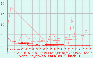 Courbe de la force du vent pour Priay (01)