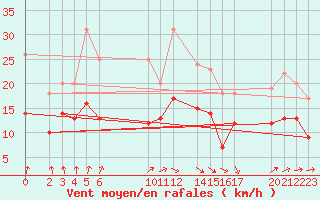 Courbe de la force du vent pour Beitem (Be)