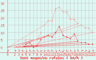 Courbe de la force du vent pour Saint-Yrieix-le-Djalat (19)