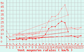 Courbe de la force du vent pour Eygliers (05)