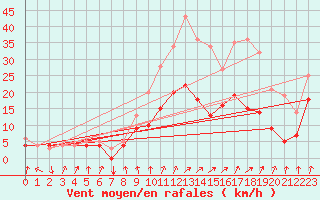 Courbe de la force du vent pour Buzenol (Be)