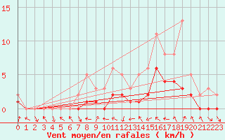 Courbe de la force du vent pour Manlleu (Esp)