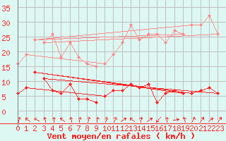 Courbe de la force du vent pour Connerr (72)