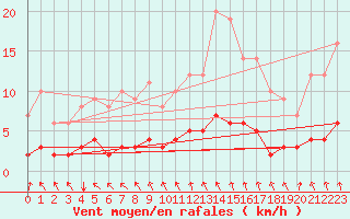 Courbe de la force du vent pour Saint-Philbert-sur-Risle (Le Rossignol) (27)