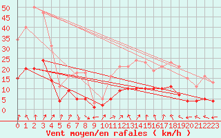 Courbe de la force du vent pour Nostang (56)