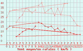 Courbe de la force du vent pour Saint-Igneuc (22)