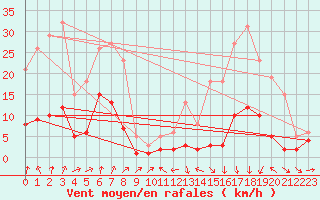 Courbe de la force du vent pour Engins (38)