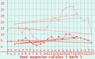 Courbe de la force du vent pour Engins (38)