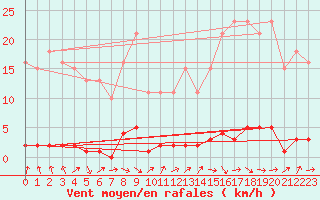 Courbe de la force du vent pour Le Mesnil-Esnard (76)