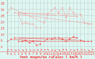 Courbe de la force du vent pour Valleraugue - Pont Neuf (30)