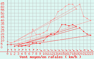 Courbe de la force du vent pour Montredon des Corbires (11)