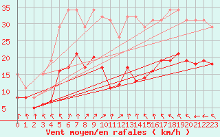 Courbe de la force du vent pour Bonnecombe - Les Salces (48)