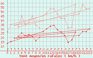Courbe de la force du vent pour Monts-sur-Guesnes (86)