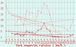 Courbe de la force du vent pour Bannay (18)