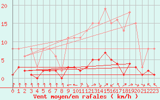 Courbe de la force du vent pour Cerisiers (89)